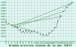 Courbe de la pression atmosphrique pour Duesseldorf