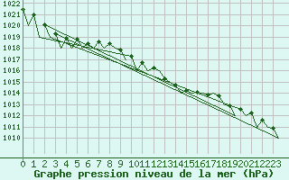 Courbe de la pression atmosphrique pour Niederstetten