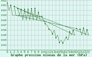 Courbe de la pression atmosphrique pour Granada / Aeropuerto