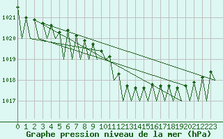 Courbe de la pression atmosphrique pour Celle