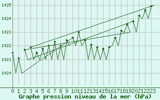 Courbe de la pression atmosphrique pour Asturias / Aviles