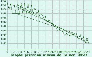 Courbe de la pression atmosphrique pour Stuttgart-Echterdingen
