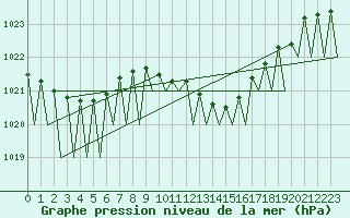 Courbe de la pression atmosphrique pour Buechel