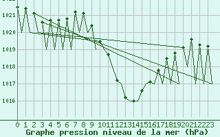 Courbe de la pression atmosphrique pour Huesca (Esp)