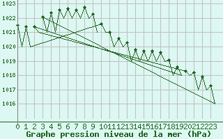 Courbe de la pression atmosphrique pour Warszawa-Okecie