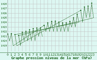 Courbe de la pression atmosphrique pour Hemavan