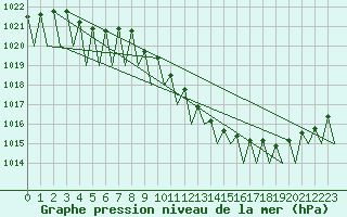 Courbe de la pression atmosphrique pour Erfurt-Bindersleben