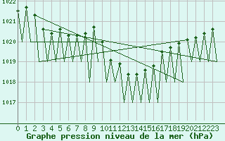 Courbe de la pression atmosphrique pour Wien / Schwechat-Flughafen