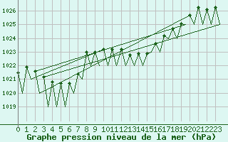 Courbe de la pression atmosphrique pour Innsbruck-Flughafen