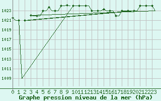 Courbe de la pression atmosphrique pour Torino / Caselle