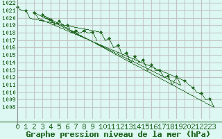 Courbe de la pression atmosphrique pour Le Goeree