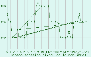 Courbe de la pression atmosphrique pour Rabat-Sale