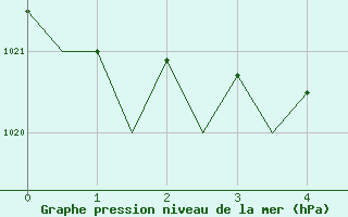 Courbe de la pression atmosphrique pour Vamdrup