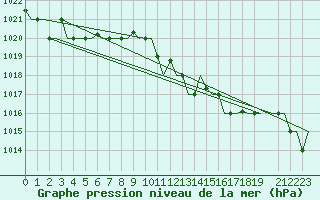 Courbe de la pression atmosphrique pour Skopje-Petrovec