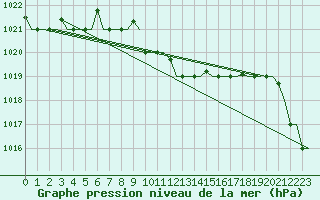 Courbe de la pression atmosphrique pour Paphos Airport