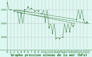 Courbe de la pression atmosphrique pour Gerona (Esp)