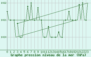 Courbe de la pression atmosphrique pour Adana / Sakirpasa