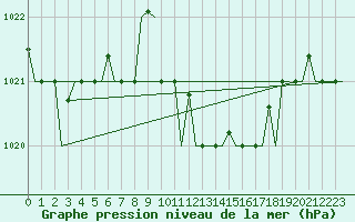 Courbe de la pression atmosphrique pour Bari / Palese Macchie