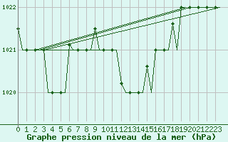 Courbe de la pression atmosphrique pour Kerkyra Airport