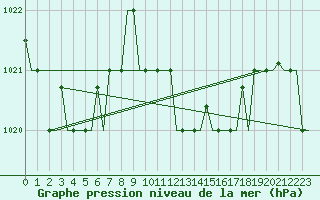 Courbe de la pression atmosphrique pour Dar-El-Beida