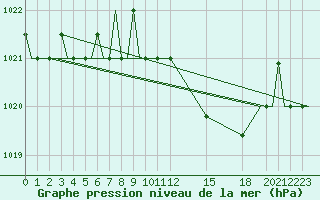 Courbe de la pression atmosphrique pour Cagliari / Elmas