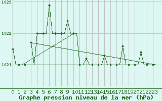 Courbe de la pression atmosphrique pour Burgas