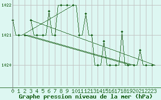 Courbe de la pression atmosphrique pour Adler