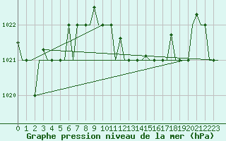 Courbe de la pression atmosphrique pour Luqa