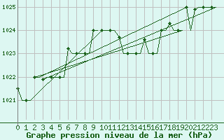 Courbe de la pression atmosphrique pour Skopje-Petrovec