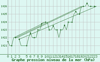Courbe de la pression atmosphrique pour Enfidha Hammamet