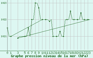 Courbe de la pression atmosphrique pour Andravida Airport