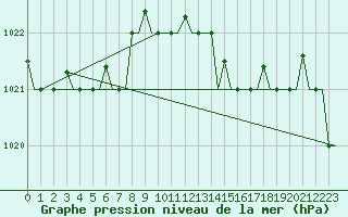 Courbe de la pression atmosphrique pour Alghero