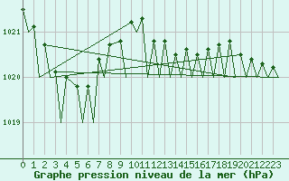 Courbe de la pression atmosphrique pour Platform K14-fa-1c Sea