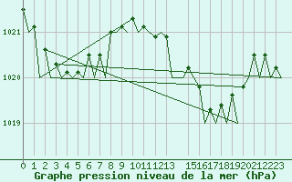 Courbe de la pression atmosphrique pour Faro / Aeroporto