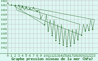 Courbe de la pression atmosphrique pour Vitoria