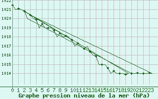 Courbe de la pression atmosphrique pour Aberdeen (UK)