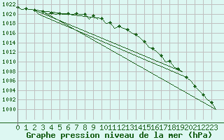 Courbe de la pression atmosphrique pour Vlissingen