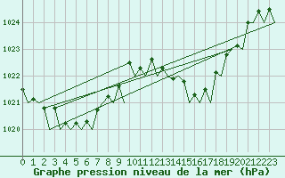 Courbe de la pression atmosphrique pour Faro / Aeroporto