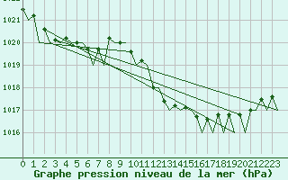 Courbe de la pression atmosphrique pour Bergamo / Orio Al Serio