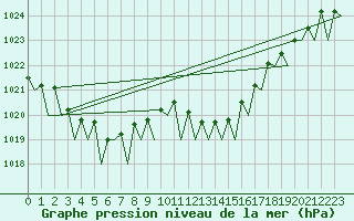 Courbe de la pression atmosphrique pour Schaffen (Be)