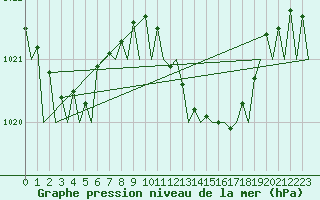 Courbe de la pression atmosphrique pour Menorca / Mahon