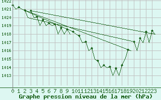 Courbe de la pression atmosphrique pour Frankfort (All)