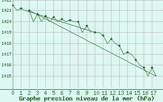 Courbe de la pression atmosphrique pour Tallinn