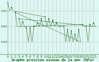 Courbe de la pression atmosphrique pour Euro Platform