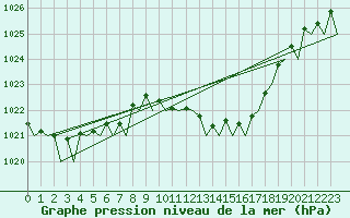 Courbe de la pression atmosphrique pour Noervenich