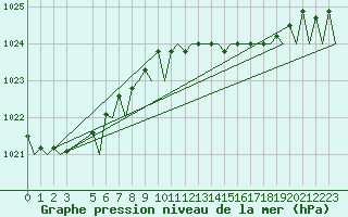 Courbe de la pression atmosphrique pour Schaffen (Be)