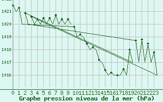 Courbe de la pression atmosphrique pour Zurich-Kloten