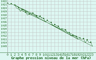 Courbe de la pression atmosphrique pour Islay