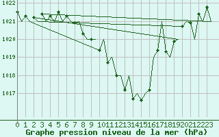 Courbe de la pression atmosphrique pour Fritzlar