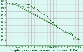 Courbe de la pression atmosphrique pour Holzdorf